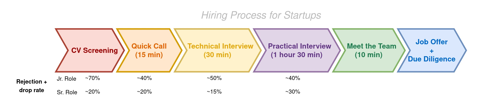 Recruiting Process Architecture