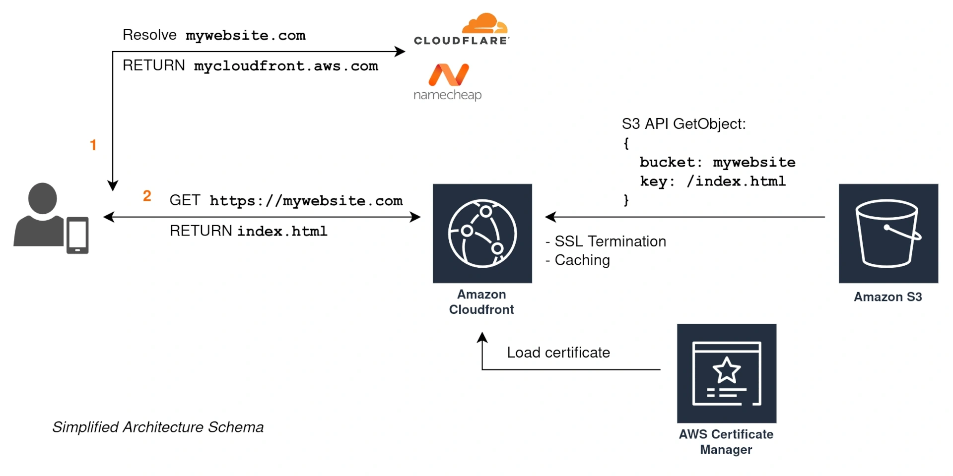 AWS Terraform Website Infrastructure Schema