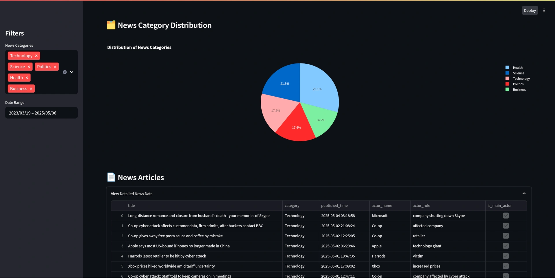 Dashboard News Detailed Screenshot
